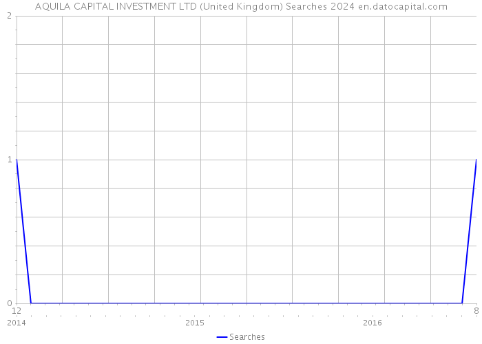 AQUILA CAPITAL INVESTMENT LTD (United Kingdom) Searches 2024 