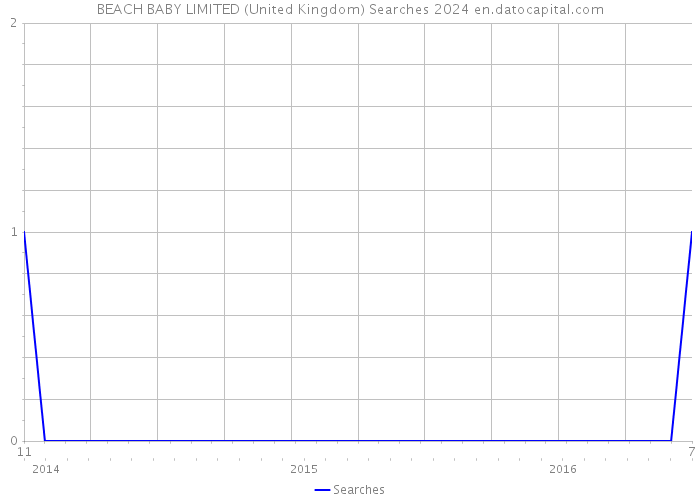 BEACH BABY LIMITED (United Kingdom) Searches 2024 