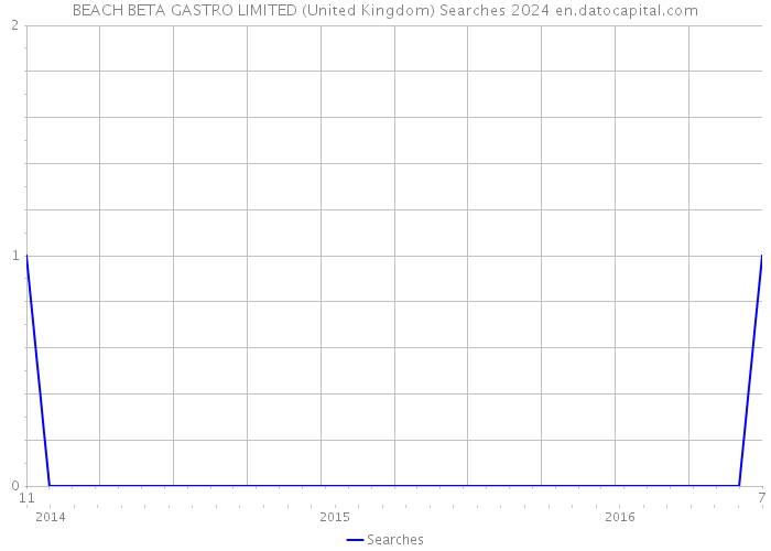 BEACH BETA GASTRO LIMITED (United Kingdom) Searches 2024 