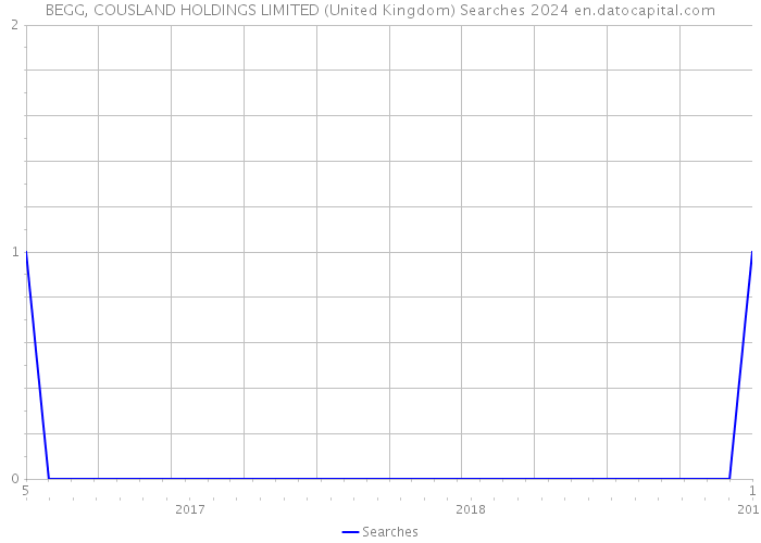 BEGG, COUSLAND HOLDINGS LIMITED (United Kingdom) Searches 2024 