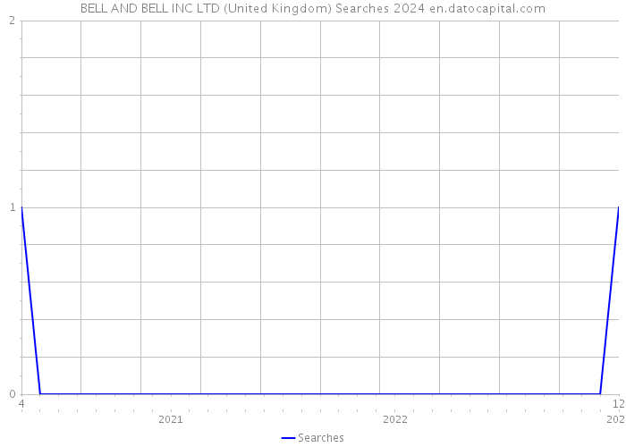 BELL AND BELL INC LTD (United Kingdom) Searches 2024 