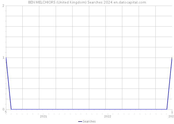 BEN MELCHIORS (United Kingdom) Searches 2024 