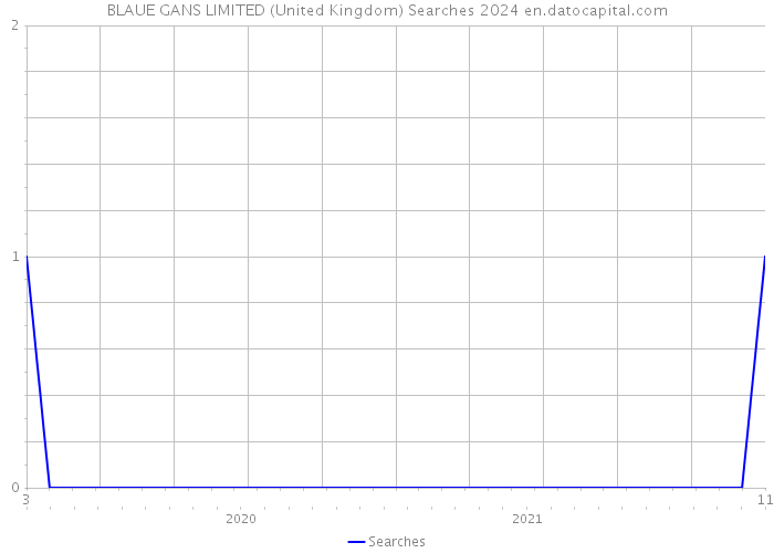 BLAUE GANS LIMITED (United Kingdom) Searches 2024 