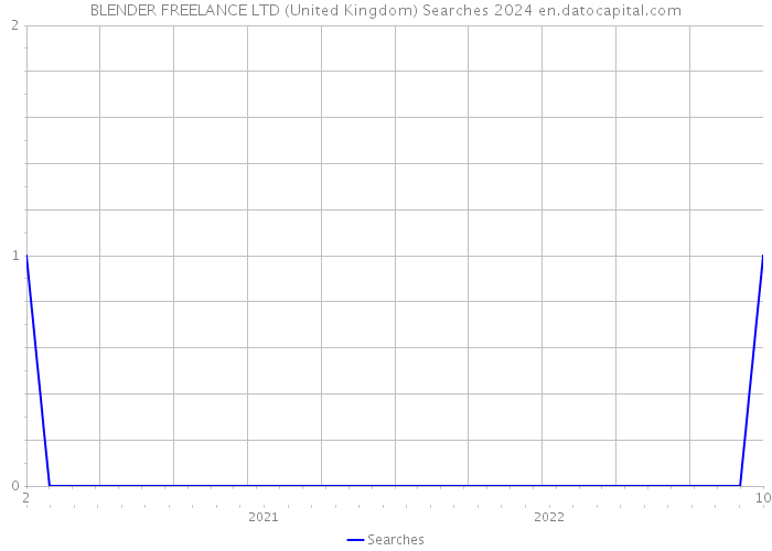 BLENDER FREELANCE LTD (United Kingdom) Searches 2024 