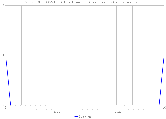 BLENDER SOLUTIONS LTD (United Kingdom) Searches 2024 