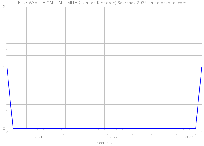 BLUE WEALTH CAPITAL LIMITED (United Kingdom) Searches 2024 