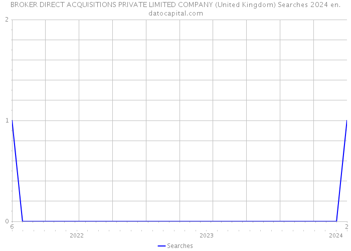 BROKER DIRECT ACQUISITIONS PRIVATE LIMITED COMPANY (United Kingdom) Searches 2024 