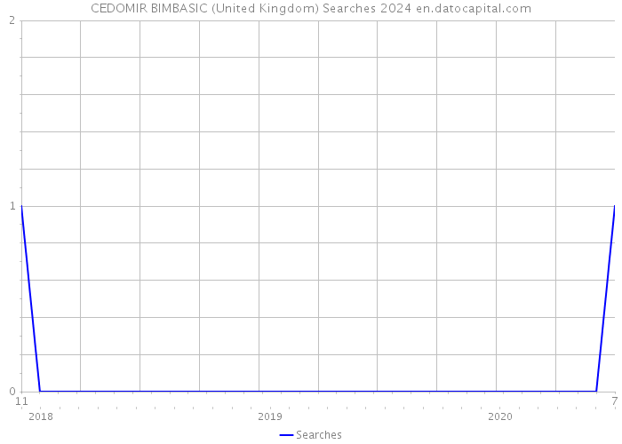 CEDOMIR BIMBASIC (United Kingdom) Searches 2024 