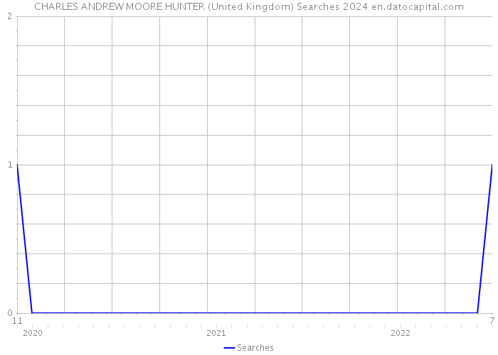 CHARLES ANDREW MOORE HUNTER (United Kingdom) Searches 2024 