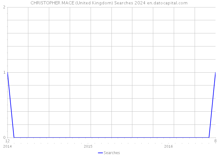 CHRISTOPHER MACE (United Kingdom) Searches 2024 