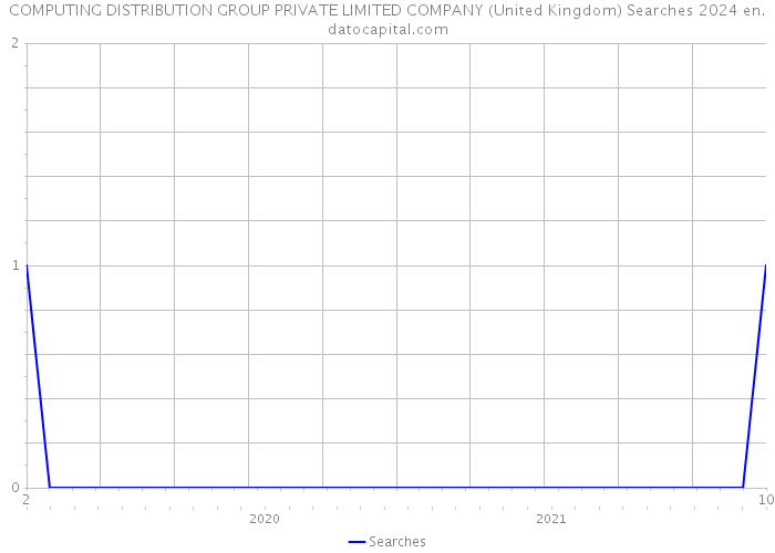 COMPUTING DISTRIBUTION GROUP PRIVATE LIMITED COMPANY (United Kingdom) Searches 2024 