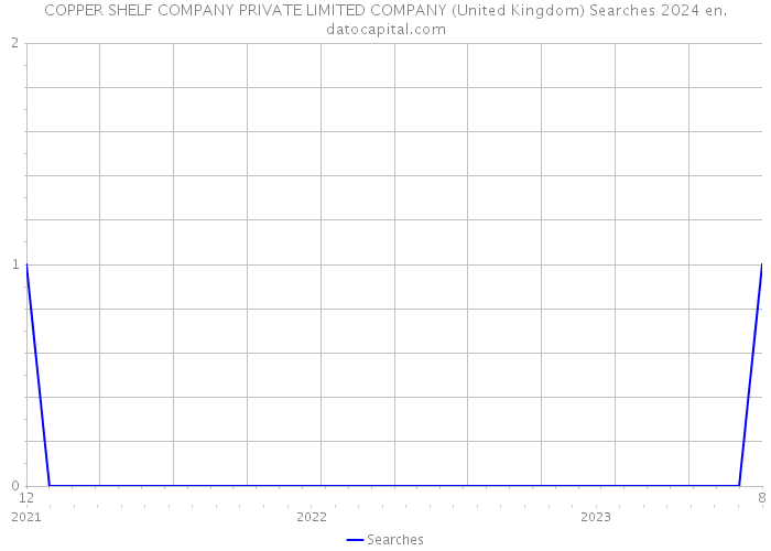 COPPER SHELF COMPANY PRIVATE LIMITED COMPANY (United Kingdom) Searches 2024 