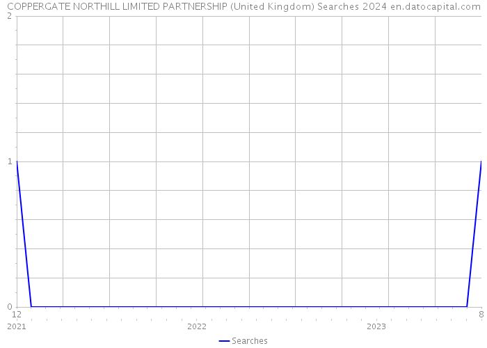 COPPERGATE NORTHILL LIMITED PARTNERSHIP (United Kingdom) Searches 2024 