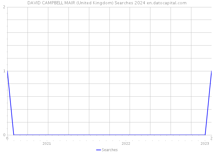 DAVID CAMPBELL MAIR (United Kingdom) Searches 2024 