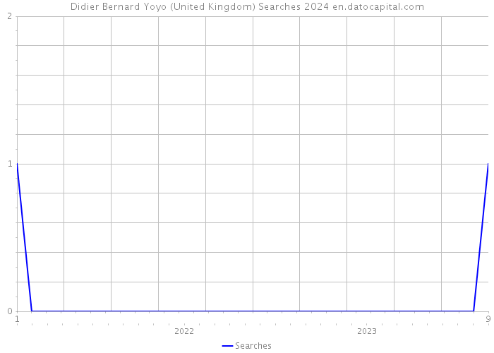 Didier Bernard Yoyo (United Kingdom) Searches 2024 