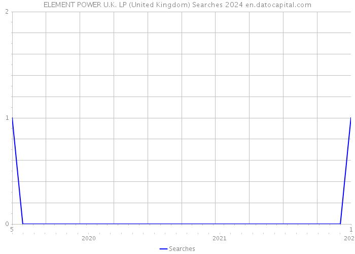 ELEMENT POWER U.K. LP (United Kingdom) Searches 2024 