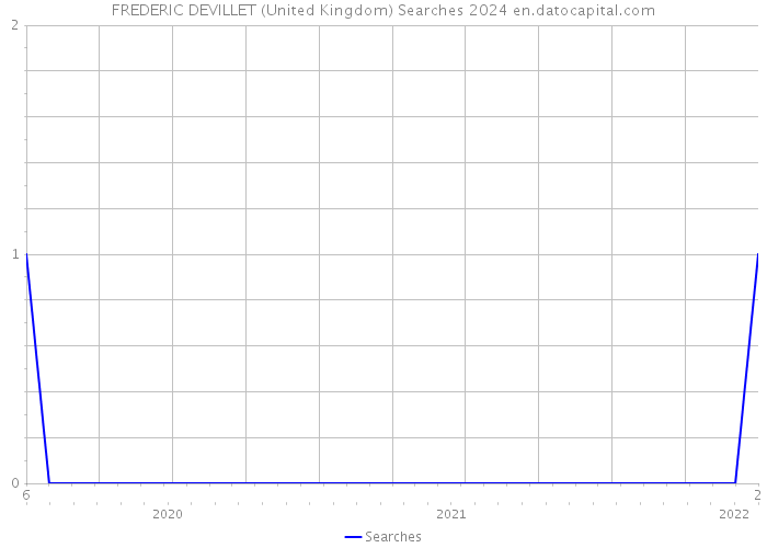FREDERIC DEVILLET (United Kingdom) Searches 2024 