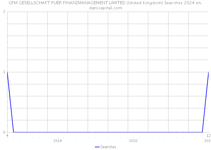 GFM GESELLSCHAFT FUER FINANZMANAGEMENT LIMITED (United Kingdom) Searches 2024 