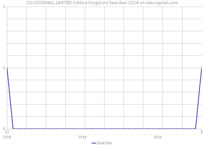 GO GOODWILL LIMITED (United Kingdom) Searches 2024 