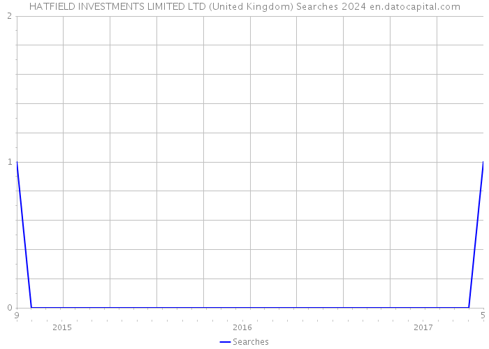 HATFIELD INVESTMENTS LIMITED LTD (United Kingdom) Searches 2024 