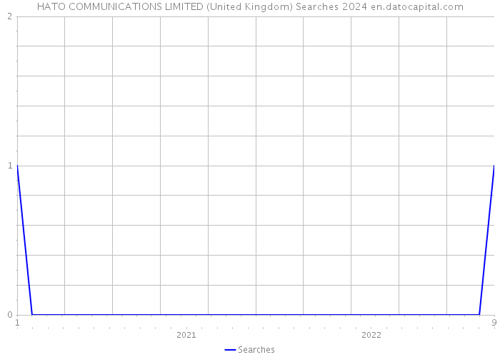 HATO COMMUNICATIONS LIMITED (United Kingdom) Searches 2024 