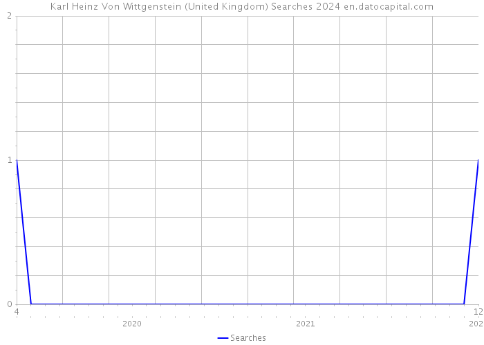 Karl Heinz Von Wittgenstein (United Kingdom) Searches 2024 