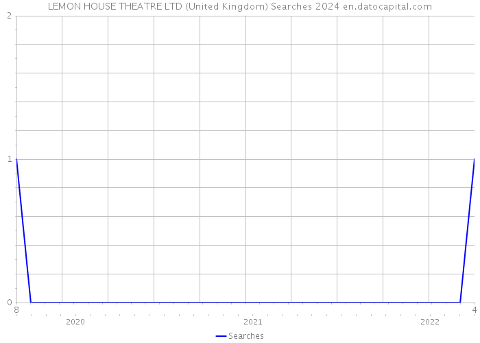 LEMON HOUSE THEATRE LTD (United Kingdom) Searches 2024 