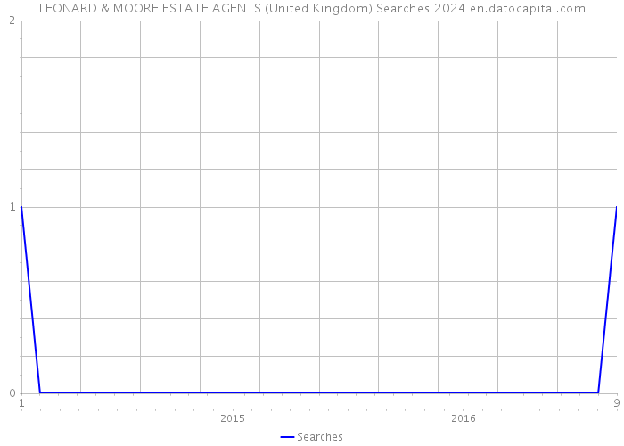 LEONARD & MOORE ESTATE AGENTS (United Kingdom) Searches 2024 