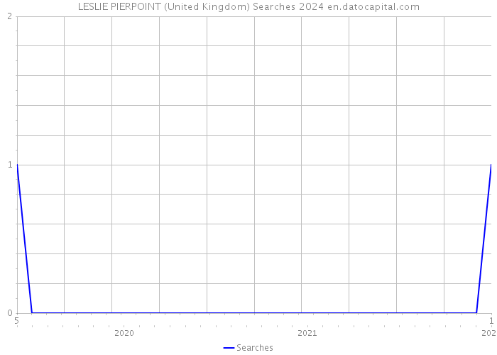 LESLIE PIERPOINT (United Kingdom) Searches 2024 