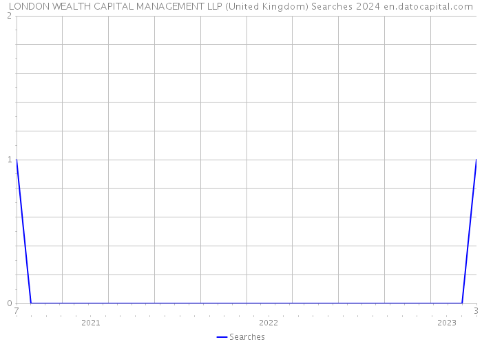 LONDON WEALTH CAPITAL MANAGEMENT LLP (United Kingdom) Searches 2024 