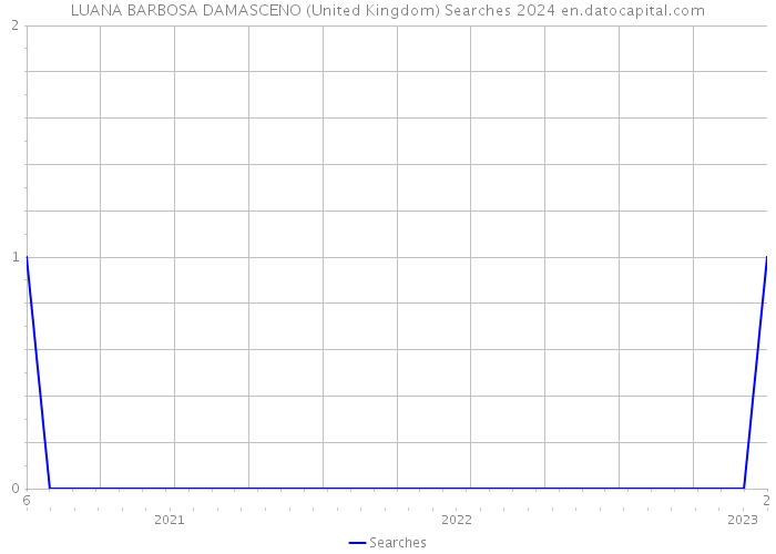 LUANA BARBOSA DAMASCENO (United Kingdom) Searches 2024 