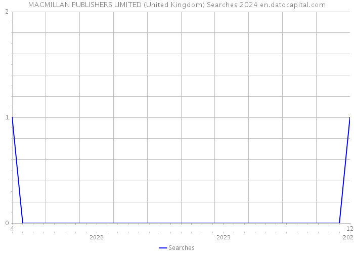 MACMILLAN PUBLISHERS LIMITED (United Kingdom) Searches 2024 