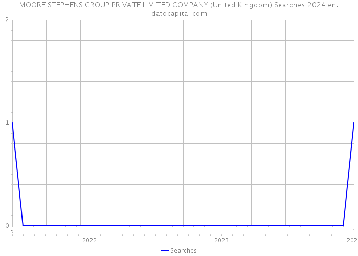 MOORE STEPHENS GROUP PRIVATE LIMITED COMPANY (United Kingdom) Searches 2024 