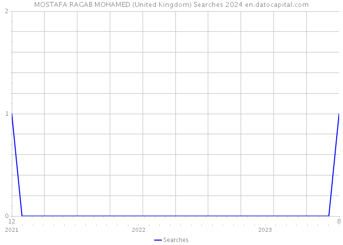 MOSTAFA RAGAB MOHAMED (United Kingdom) Searches 2024 