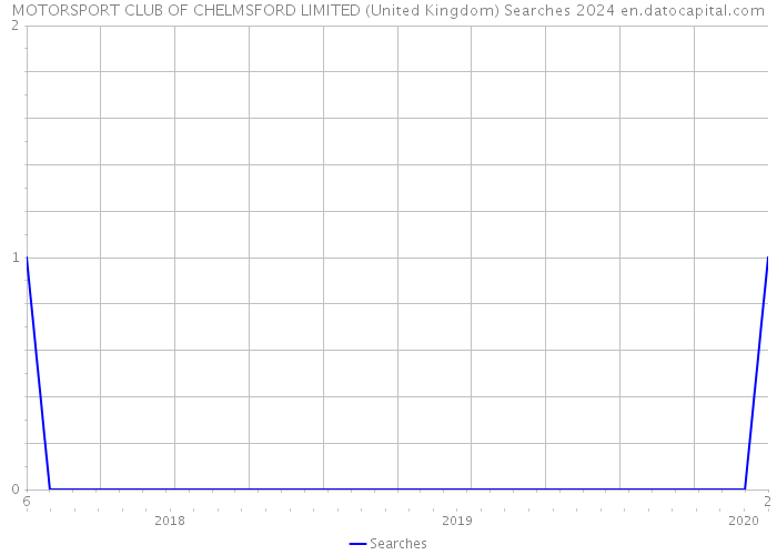 MOTORSPORT CLUB OF CHELMSFORD LIMITED (United Kingdom) Searches 2024 