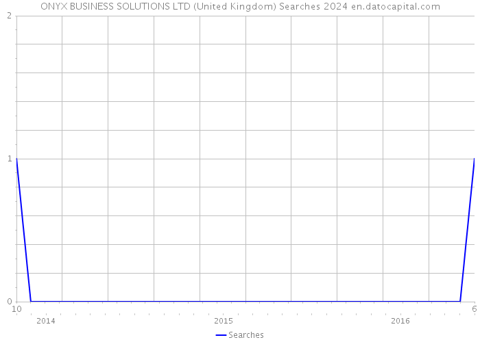 ONYX BUSINESS SOLUTIONS LTD (United Kingdom) Searches 2024 