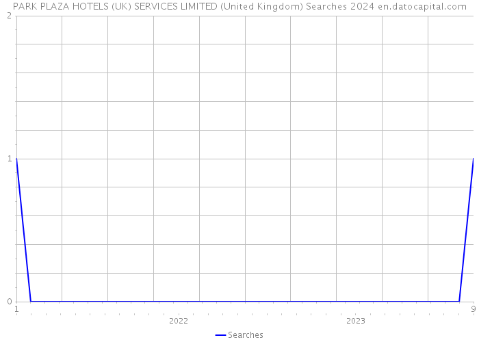 PARK PLAZA HOTELS (UK) SERVICES LIMITED (United Kingdom) Searches 2024 