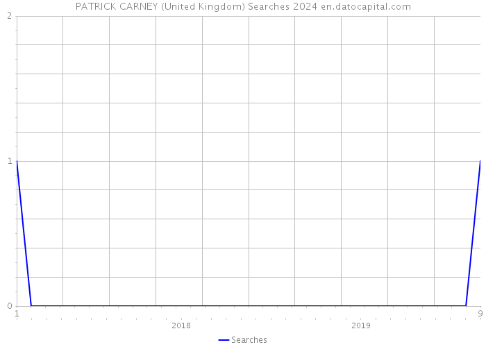 PATRICK CARNEY (United Kingdom) Searches 2024 
