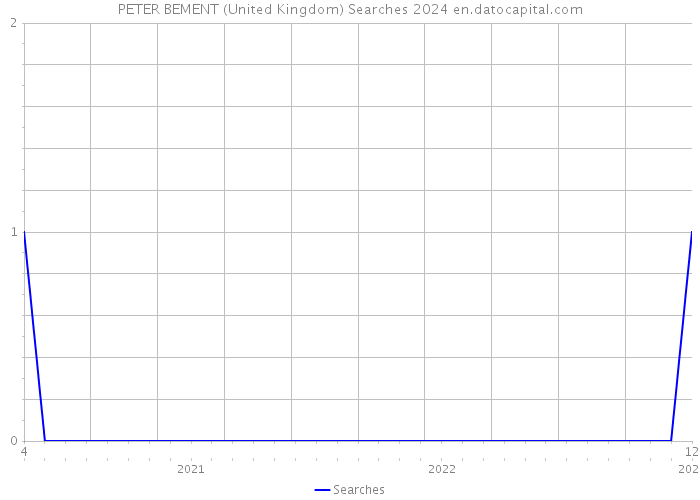PETER BEMENT (United Kingdom) Searches 2024 