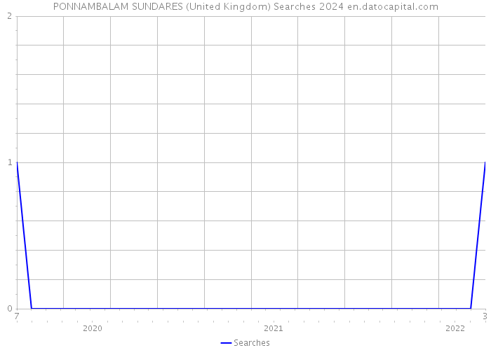PONNAMBALAM SUNDARES (United Kingdom) Searches 2024 