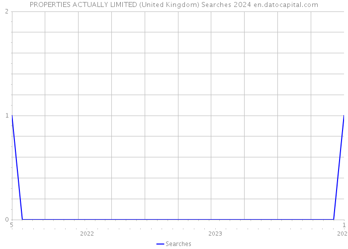 PROPERTIES ACTUALLY LIMITED (United Kingdom) Searches 2024 
