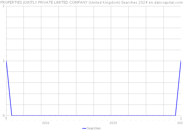 PROPERTIES JOINTLY PRIVATE LIMITED COMPANY (United Kingdom) Searches 2024 