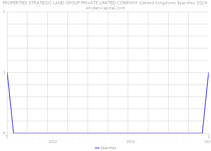 PROPERTIES STRATEGIC LAND GROUP PRIVATE LIMITED COMPANY (United Kingdom) Searches 2024 