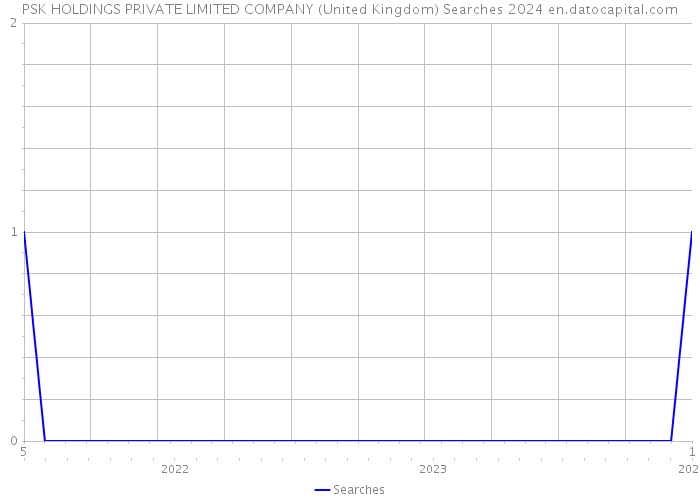 PSK HOLDINGS PRIVATE LIMITED COMPANY (United Kingdom) Searches 2024 