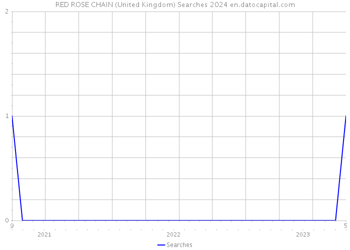 RED ROSE CHAIN (United Kingdom) Searches 2024 