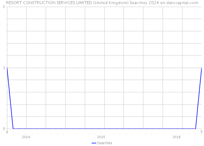 RESORT CONSTRUCTION SERVICES LIMITED (United Kingdom) Searches 2024 