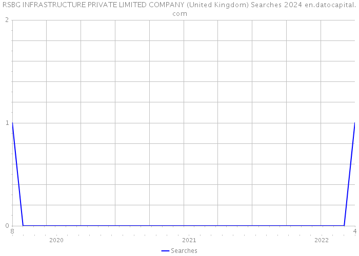 RSBG INFRASTRUCTURE PRIVATE LIMITED COMPANY (United Kingdom) Searches 2024 