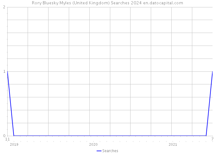 Rory Bluesky Myles (United Kingdom) Searches 2024 