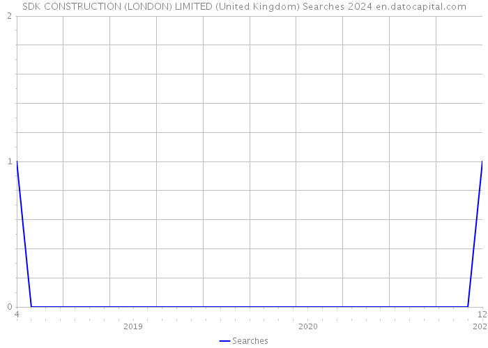 SDK CONSTRUCTION (LONDON) LIMITED (United Kingdom) Searches 2024 