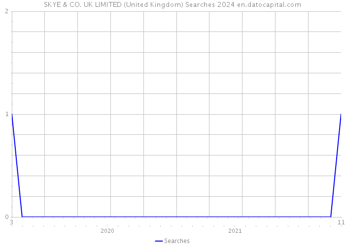 SKYE & CO. UK LIMITED (United Kingdom) Searches 2024 